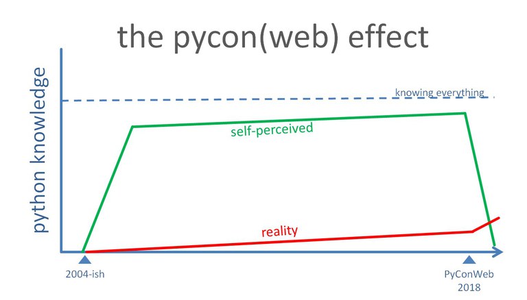 You Thought You Knew Python - PyConWeb 2018